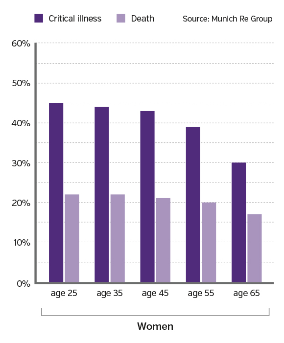 Women have a greater probability of having a critical illness before age 75 than passing away